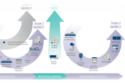 This image depicts the GHG Protocol's Scope 3 emission source categories for corporate inventory reporting.